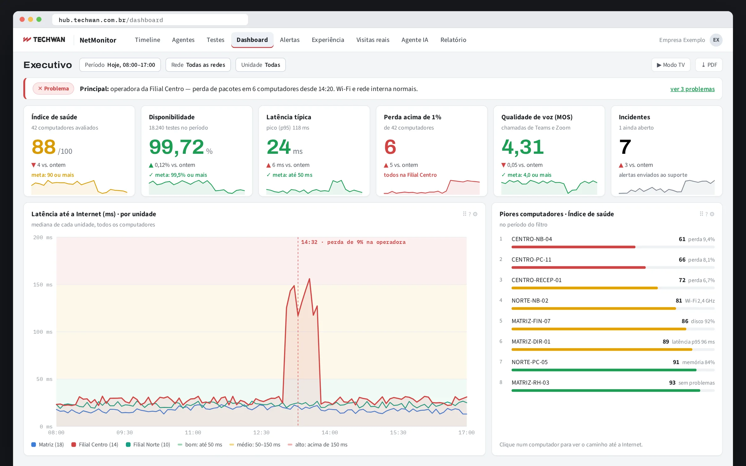 Dashboard executivo do NetMonitor: índice de saúde, disponibilidade, latência e qualidade de voz, gráfico de latência por unidade e o aviso de que o problema está na operadora da Filial Centro.